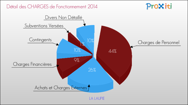 Décomposition des Charges de Fonctionnement 2014 de la commune de LA LAUPIE Charges de Fonctionnement 2014 pour la commune de LA LAUPIE