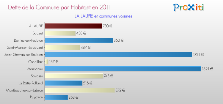 Dette par habitant de la commune en 2011 pour LA LAUPIE et les communes proches Comparaison de la dette par habitant de la commune en 2011 pour LA LAUPIE et les communes voisines