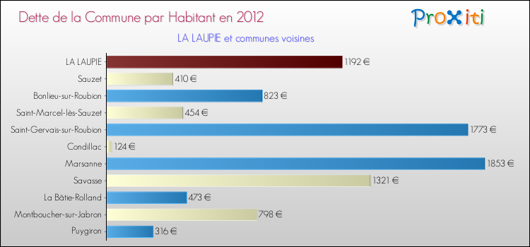 Dette par habitant de la commune en 2012 pour LA LAUPIE et les communes proches Comparaison de la dette par habitant de la commune en 2012 pour LA LAUPIE et les communes voisines
