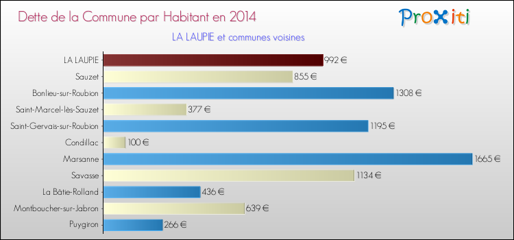 Dette par habitant de la commune en 2014 pour LA LAUPIE et les communes proches Comparaison de la dette par habitant de la commune en 2014 pour LA LAUPIE et les communes voisines