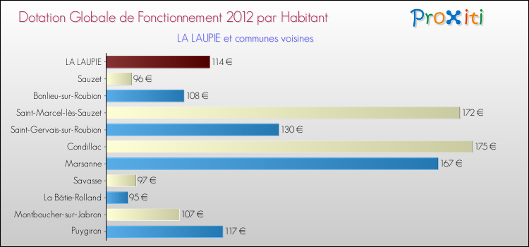 Montant des dotations globales de fonctionnement DGF par Habitant pour LA LAUPIE et les communes proches Comparaison des des dotations globales de fonctionnement DGF par habitant pour LA LAUPIE et les communes voisines