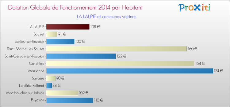 Montant des dotations globales de fonctionnement DGF par Habitant pour LA LAUPIE et les communes proches en 2014. Comparaison des des dotations globales de fonctionnement DGF par habitant pour LA LAUPIE et les communes voisines en 2014.