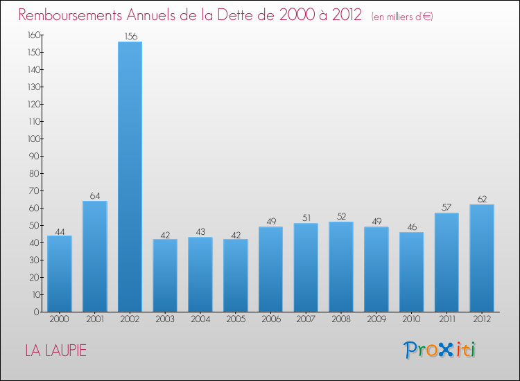 Evolution de l'annuité de la dette pour la commune de LA LAUPIE de 2000 à 2012 Annuités de la dette pour LA LAUPIE de 2000 à 2012