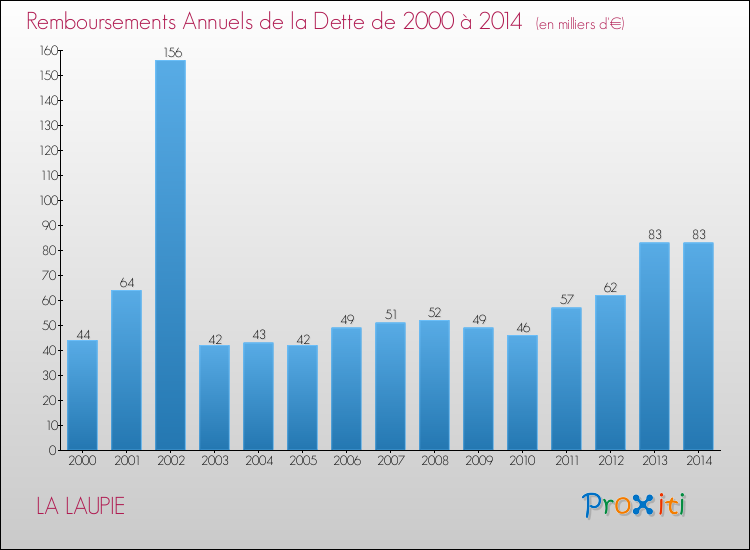 Evolution de l'annuité de la dette pour la commune de LA LAUPIE de 2000 à 2014 Annuités de la dette pour LA LAUPIE de 2000 à 2014
