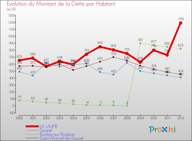 Evolution de la dette par habitant pour la commune de LA LAUPIE et les communes proches de 2000 à 2012 Comparaison de la dette par habitant pour LA LAUPIE et les communes voisines de 2000 à 2012