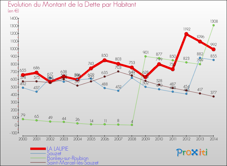 Evolution de la dette par habitant pour la commune de LA LAUPIE et les communes proches de 2000 à 2014 Comparaison de la dette par habitant pour LA LAUPIE et les communes voisines de 2000 à 2014