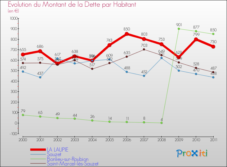 Evolution de la dette par habitant pour la commune de LA LAUPIE et les communes proches Comparaison de la dette par habitant pour LA LAUPIE et les communes voisines