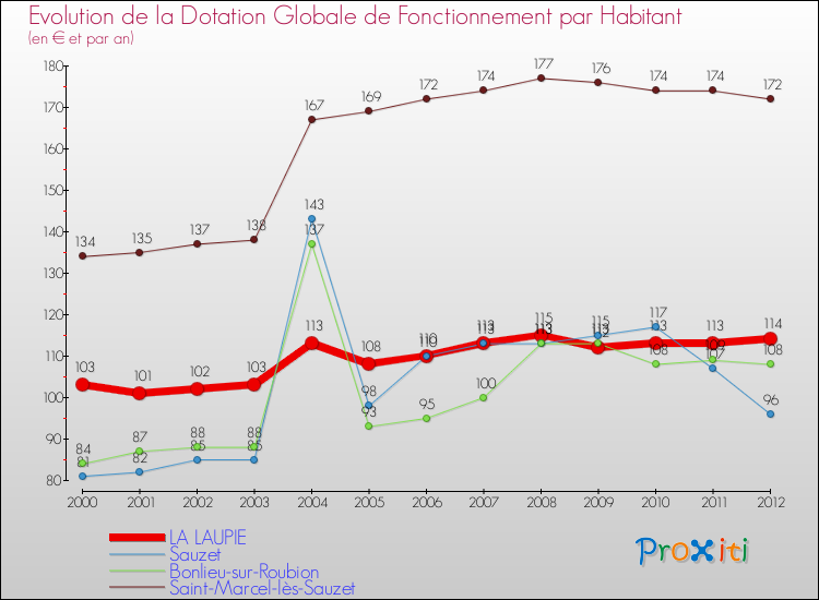 Evolution et montant de la dotation globale de fonctionnement par Habitant pour LA LAUPIE et les communes proches Comparaison des dotations globales de fonctionnement par habitant pour LA LAUPIE et les communes voisines