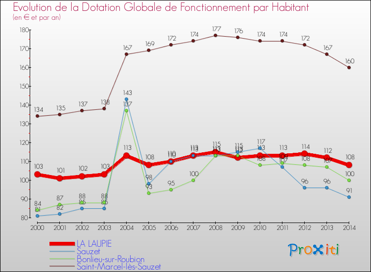 Evolution et montant de la dotation globale de fonctionnement par Habitant pour LA LAUPIE et les communes proches de 2000 à 2014. Comparaison des dotations globales de fonctionnement par habitant pour LA LAUPIE et les communes voisines de 2000 à 2014.