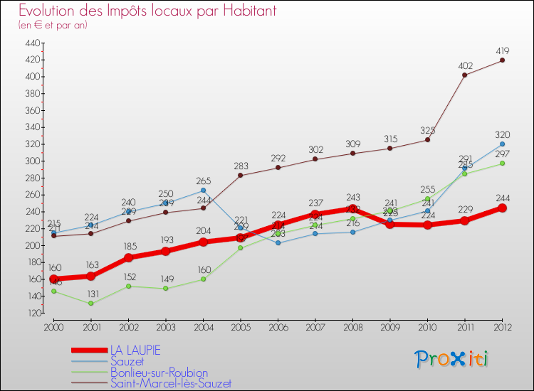 Evolution et montant des impôts locaux par Habitant pour LA LAUPIE et les communes proches Comparaison des impôts locaux par habitant pour LA LAUPIE et les communes voisines
