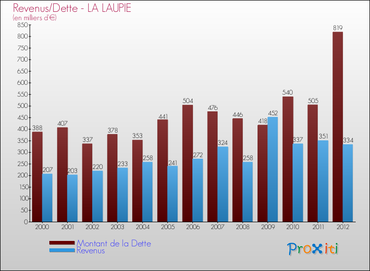 Evolution comparée de la dette et des revenus pour la commune de LA LAUPIE de 2000 à 2012 Comparaison de la dette et des revenus pour LA LAUPIE de 2000 à 2012