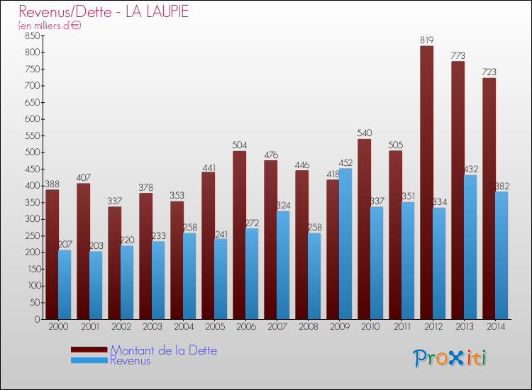 Evolution comparée de la dette et des revenus pour la commune de LA LAUPIE de 2000 à 2014 Comparaison de la dette et des revenus pour LA LAUPIE de 2000 à 2014