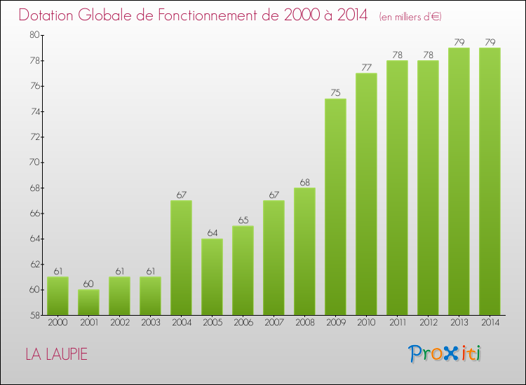 Evolution du montant de la Dotation Globale de Fonctionnement pour la commune de LA LAUPIE de 2000 à 2014 Evolution du montant de la Dotation Globale de Fonctionnement pour LA LAUPIE de 2000 à 2014