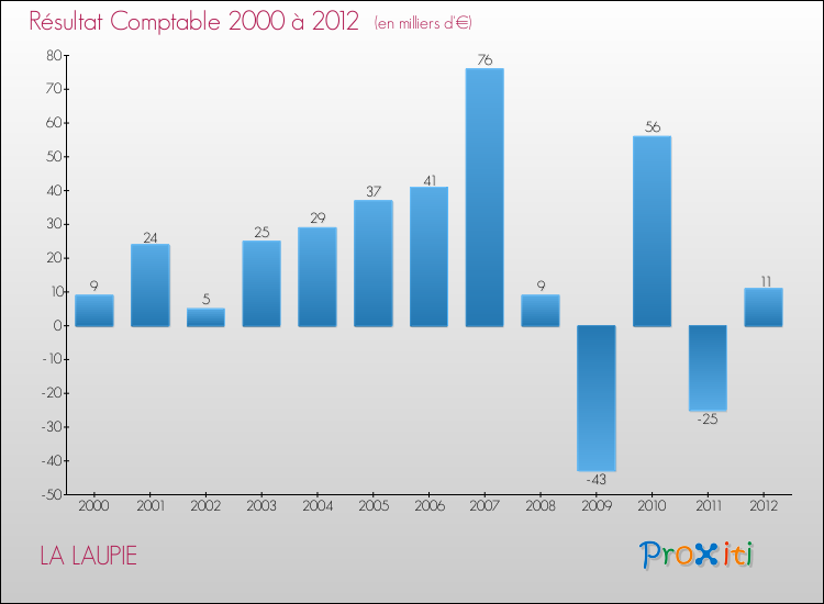 Evolution du résultat comptable pour la commune de LA LAUPIE de 2000 à 2012 Evolution du résultat comptable pour LA LAUPIE de 2000 à 2012