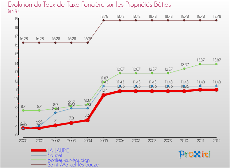 Evolution du taux de la taxe foncière sur le bati pour LA LAUPIE et les communes proches de 2000 à 2012 Comparaison des taux de taxe foncière sur le bati pour LA LAUPIE et les communes voisines de 2000 à 2012