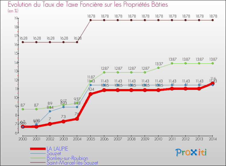 Evolution du taux de la taxe foncière sur le bati pour LA LAUPIE et les communes proches de 2000 à 2014 Comparaison des taux de taxe foncière sur le bati pour LA LAUPIE et les communes voisines de 2000 à 2014
