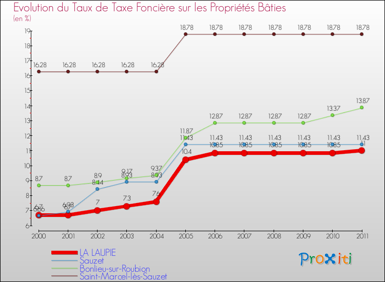 Evolution du taux de la taxe foncière sur le bati pour LA LAUPIE et les communes proches Comparaison des taux de taxe foncière sur le bati pour LA LAUPIE et les communes voisines