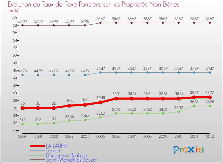 Evolution du taux de la taxe foncière sur les immeubles et terrains non batis pour LA LAUPIE et les communes proches de 2000 à 2012 Comparaison des taux de la taxe foncière sur les immeubles et terrains non batis pour LA LAUPIE et les communes voisines de 2000 à 2012