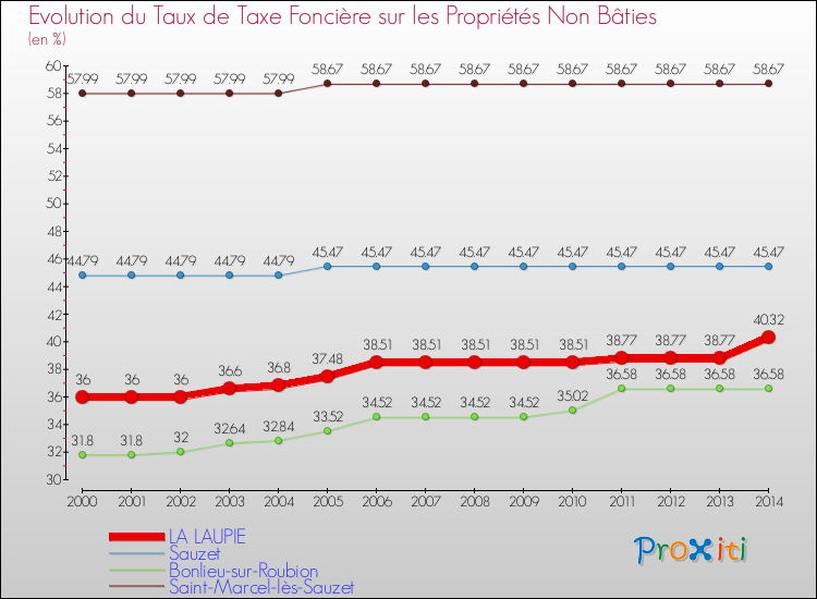 Evolution du taux de la taxe foncière sur les immeubles et terrains non batis pour LA LAUPIE et les communes proches de 2000 à 2014 Comparaison des taux de la taxe foncière sur les immeubles et terrains non batis pour LA LAUPIE et les communes voisines de 2000 à 2014