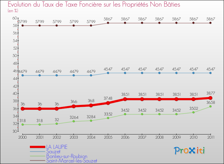 Evolution du taux de la taxe foncière sur les immeubles et terrains non batis pour LA LAUPIE et les communes proches Comparaison des taux de la taxe foncière sur les immeubles et terrains non batis pour LA LAUPIE et les communes voisines