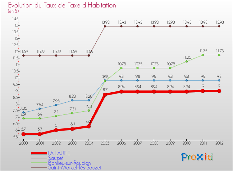 Evolution du taux de la taxe d'habitation pour LA LAUPIE et les communes proches Comparaison des taux de la taxe d'habitation pour LA LAUPIE et les communes voisines