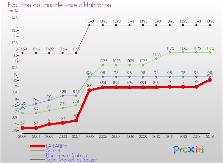 Evolution du taux de la taxe d'habitation pour LA LAUPIE et les communes proches de 2000 à 2014 Comparaison des taux de la taxe d'habitation pour LA LAUPIE et les communes voisines de 2000 à 2014