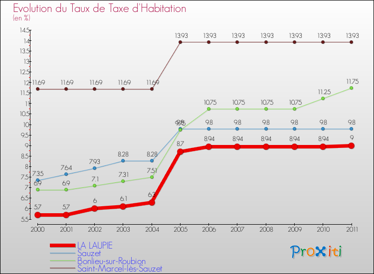 Evolution du taux de la taxe d'habitation pour LA LAUPIE et les communes proches Comparaison des taux de la taxe d'habitation pour LA LAUPIE et les communes voisines
