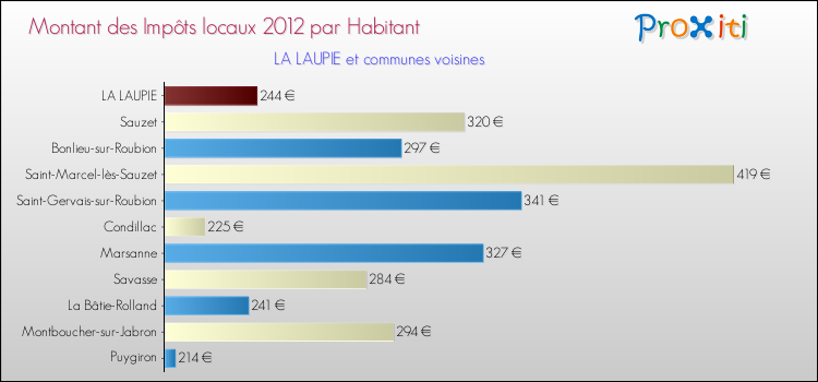 Montant des impôts locaux par Habitant pour LA LAUPIE et les communes proches Comparaison des impôts locaux par habitant pour LA LAUPIE et les communes voisines