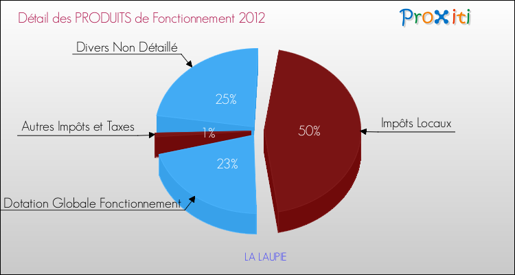 Décomposition du Budget de Fonctionnement 2012 de la commune de LA LAUPIE Budget de Fonctionnement 2012 pour la commune de LA LAUPIE
