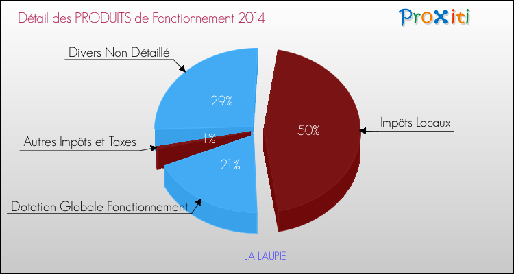 Décomposition du Budget de Fonctionnement 2014 de la commune de LA LAUPIE Budget de Fonctionnement 2014 pour la commune de LA LAUPIE