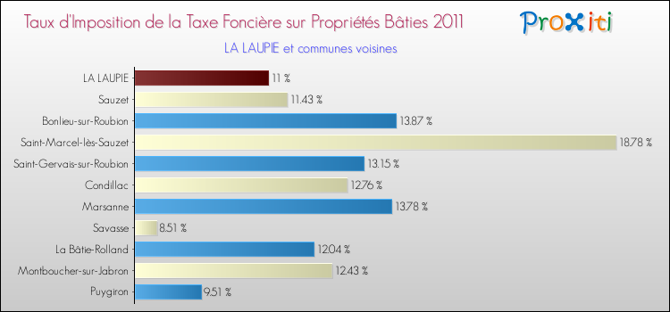 Taux d'imposition de la taxe foncière sur le bati 2011 pour LA LAUPIE et les communes proches Comparaison des taux d'imposition de la taxe foncière sur le bati 2011 pour LA LAUPIE et les communes voisines