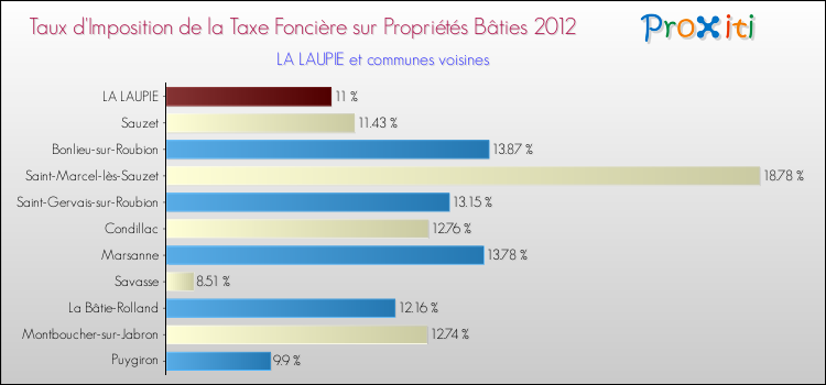 Taux d'imposition de la taxe foncière sur le bati 2012 pour LA LAUPIE et les communes proches Comparaison des taux d'imposition de la taxe foncière sur le bati 2012 pour LA LAUPIE et les communes voisines