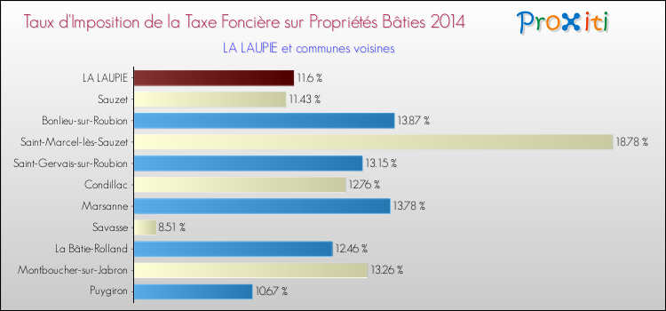 Taux d'imposition de la taxe foncière sur le bati 2014 pour LA LAUPIE et les communes proches Comparaison des taux d'imposition de la taxe foncière sur le bati 2014 pour LA LAUPIE et les communes voisines