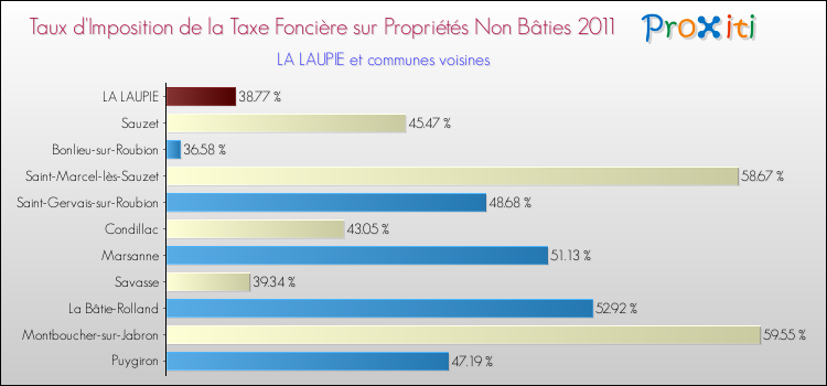 Taux d'imposition de la taxe foncière sur les immeubles et terrains non batis 2011 pour LA LAUPIE et les communes proches Comparaison des taux d'imposition de la taxe foncière sur les immeubles et terrains non batis 2011 pour LA LAUPIE et les communes voisines