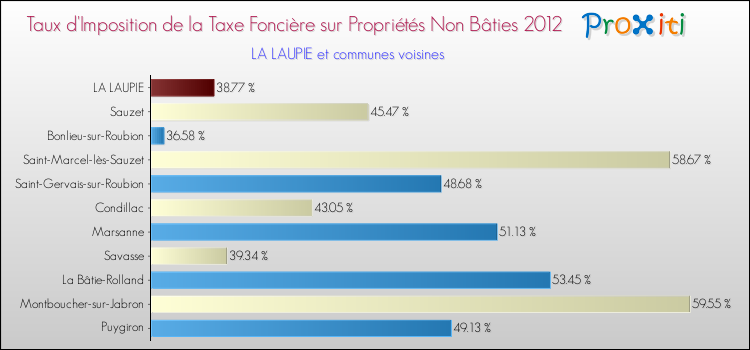 Taux d'imposition de la taxe foncière sur les immeubles et terrains non batis 2012 pour LA LAUPIE et les communes proches Comparaison des taux d'imposition de la taxe foncière sur les immeubles et terrains non batis 2012 pour LA LAUPIE et les communes voisines