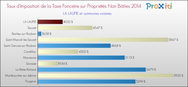Taux d'imposition de la taxe foncière sur les immeubles et terrains non batis 2014 pour LA LAUPIE et les communes proches Comparaison des taux d'imposition de la taxe foncière sur les immeubles et terrains non batis 2014 pour LA LAUPIE et les communes voisines