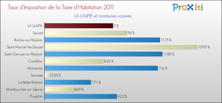 Taux d'imposition de la taxe d'habitation 2011 pour LA LAUPIE et les communes proches Comparaison des taux d'imposition de la taxe d'habitation 2011 pour LA LAUPIE et les communes voisines