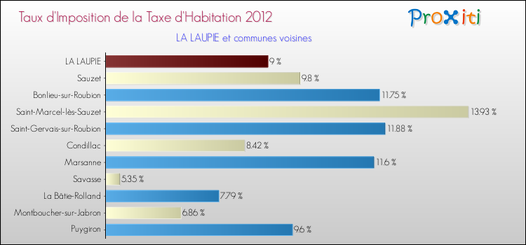 Taux d'imposition de la taxe d'habitation 2012 pour LA LAUPIE et les communes proches Comparaison des taux d'imposition de la taxe d'habitation 2012 pour LA LAUPIE et les communes voisines