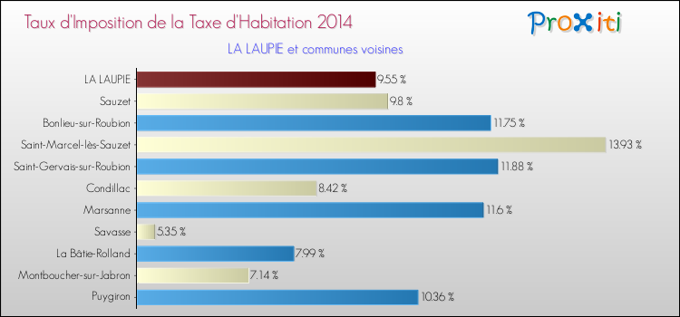 Taux d'imposition de la taxe d'habitation 2014 pour LA LAUPIE et les communes proches Comparaison des taux d'imposition de la taxe d'habitation 2014 pour LA LAUPIE et les communes voisines