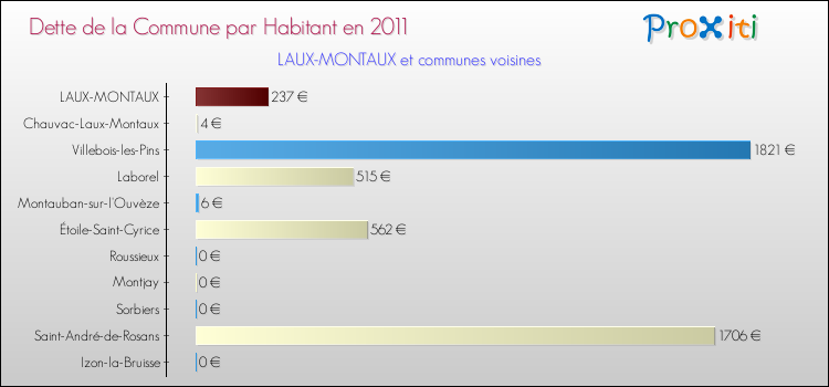 Dette par habitant de la commune en 2011 pour LAUX-MONTAUX et les communes proches Comparaison de la dette par habitant de la commune en 2011 pour LAUX-MONTAUX et les communes voisines
