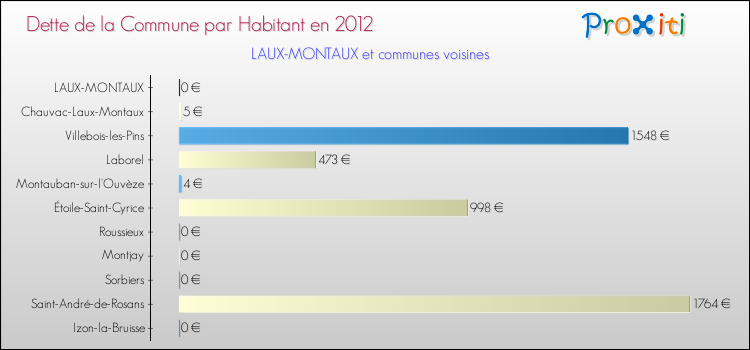 Dette par habitant de la commune en 2012 pour LAUX-MONTAUX et les communes proches Comparaison de la dette par habitant de la commune en 2012 pour LAUX-MONTAUX et les communes voisines