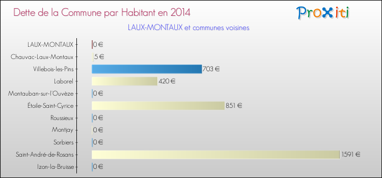Dette par habitant de la commune en 2014 pour LAUX-MONTAUX et les communes proches Comparaison de la dette par habitant de la commune en 2014 pour LAUX-MONTAUX et les communes voisines