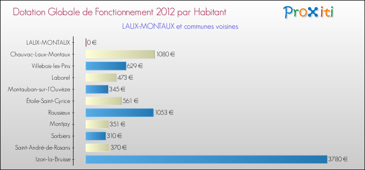 Montant des dotations globales de fonctionnement DGF par Habitant pour LAUX-MONTAUX et les communes proches Comparaison des des dotations globales de fonctionnement DGF par habitant pour LAUX-MONTAUX et les communes voisines