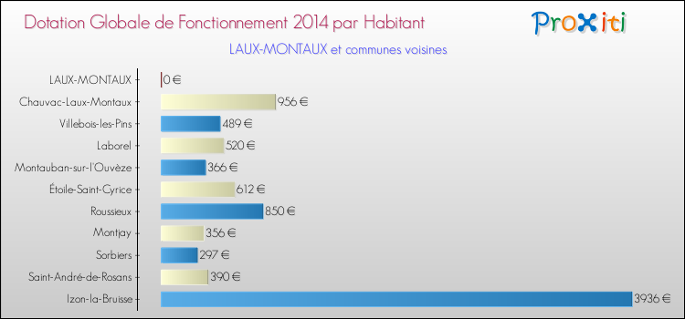 Montant des dotations globales de fonctionnement DGF par Habitant pour LAUX-MONTAUX et les communes proches en 2014. Comparaison des des dotations globales de fonctionnement DGF par habitant pour LAUX-MONTAUX et les communes voisines en 2014.