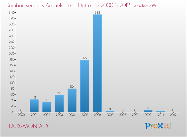 Evolution de l'annuité de la dette pour la commune de LAUX-MONTAUX de 2000 à 2012 Annuités de la dette pour LAUX-MONTAUX de 2000 à 2012