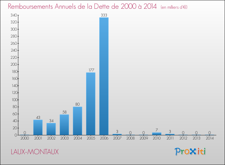 Evolution de l'annuité de la dette pour la commune de LAUX-MONTAUX de 2000 à 2014 Annuités de la dette pour LAUX-MONTAUX de 2000 à 2014
