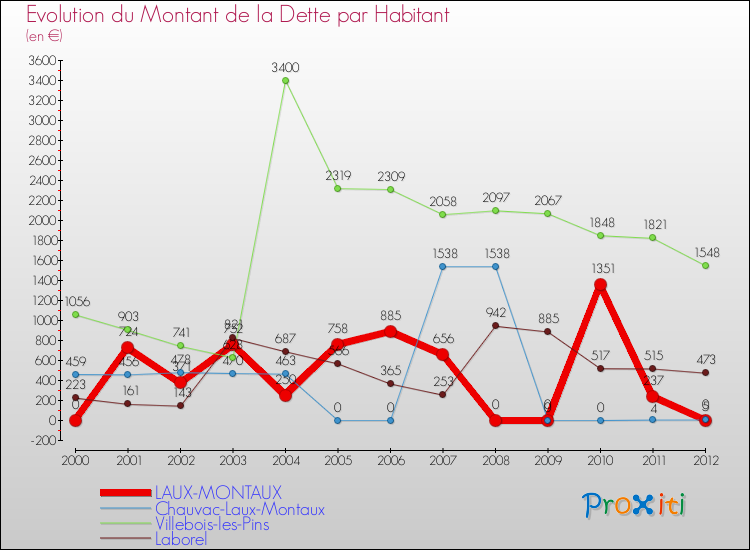 Evolution de la dette par habitant pour la commune de LAUX-MONTAUX et les communes proches de 2000 à 2012 Comparaison de la dette par habitant pour LAUX-MONTAUX et les communes voisines de 2000 à 2012