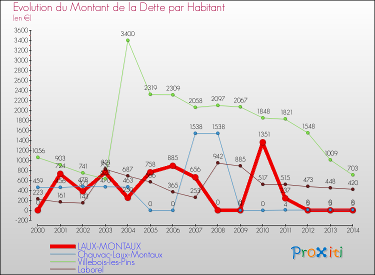 Evolution de la dette par habitant pour la commune de LAUX-MONTAUX et les communes proches de 2000 à 2014 Comparaison de la dette par habitant pour LAUX-MONTAUX et les communes voisines de 2000 à 2014