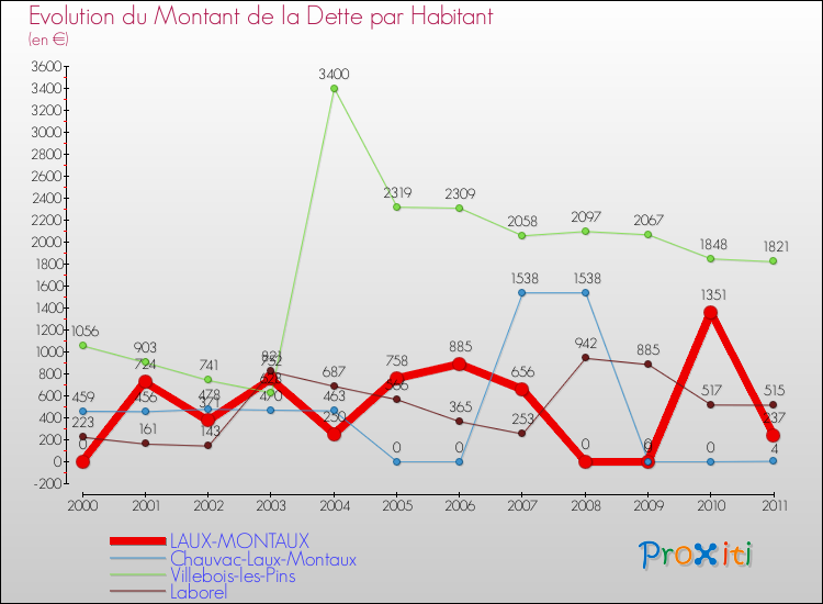 Evolution de la dette par habitant pour la commune de LAUX-MONTAUX et les communes proches Comparaison de la dette par habitant pour LAUX-MONTAUX et les communes voisines