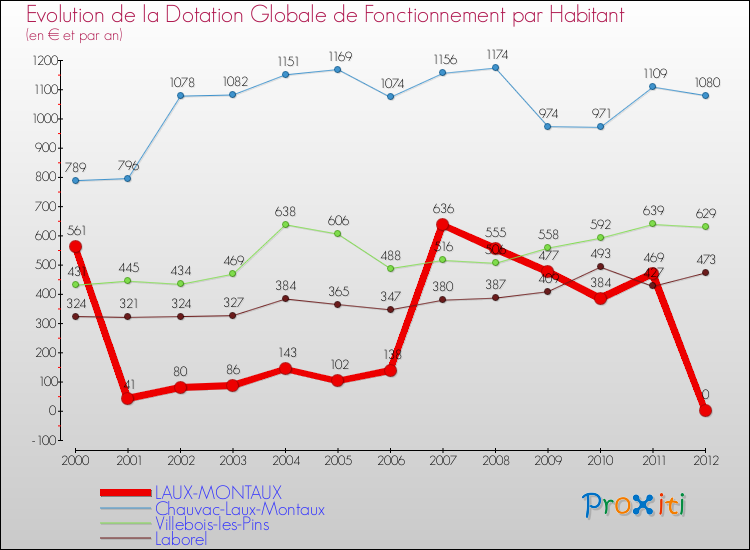 Evolution et montant de la dotation globale de fonctionnement par Habitant pour LAUX-MONTAUX et les communes proches Comparaison des dotations globales de fonctionnement par habitant pour LAUX-MONTAUX et les communes voisines